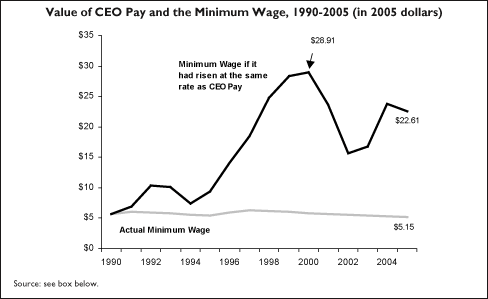Value of CEO and worker pay